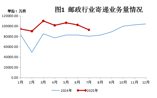 2025年7月份正规博彩平台省邮政行业运行情况
